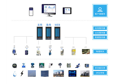 Acrel-7000企业能源管控系统