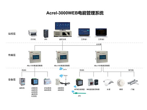 Acrel-3000Web电能管理系统